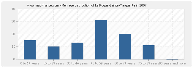 Men age distribution of La Roque-Sainte-Marguerite in 2007